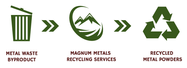 sustainable, services, magnum metals